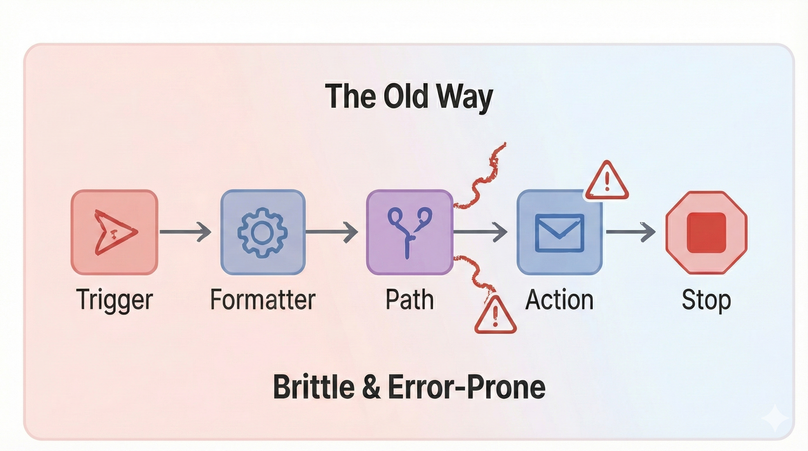 Brittle and Error-Prone workflow diagram