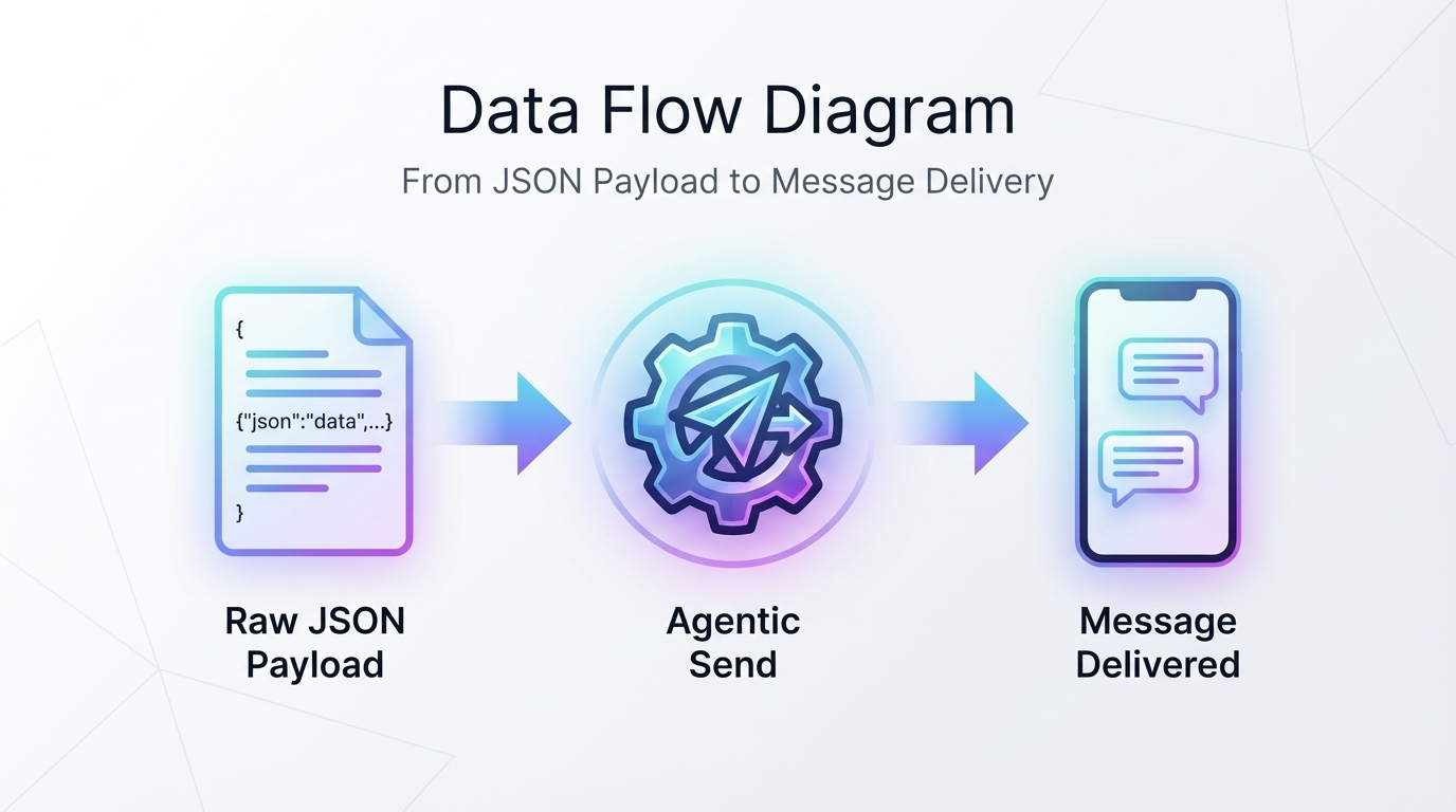 Data flow: Raw JSON to AI Brain to SMS