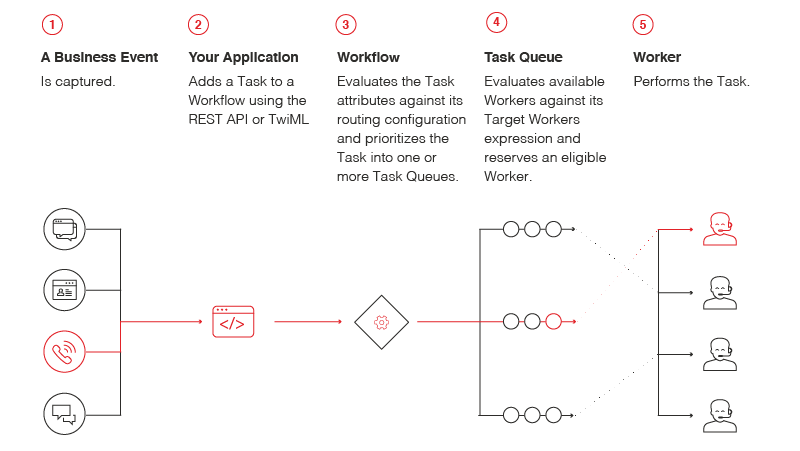 TaskRouter architecture diagram.