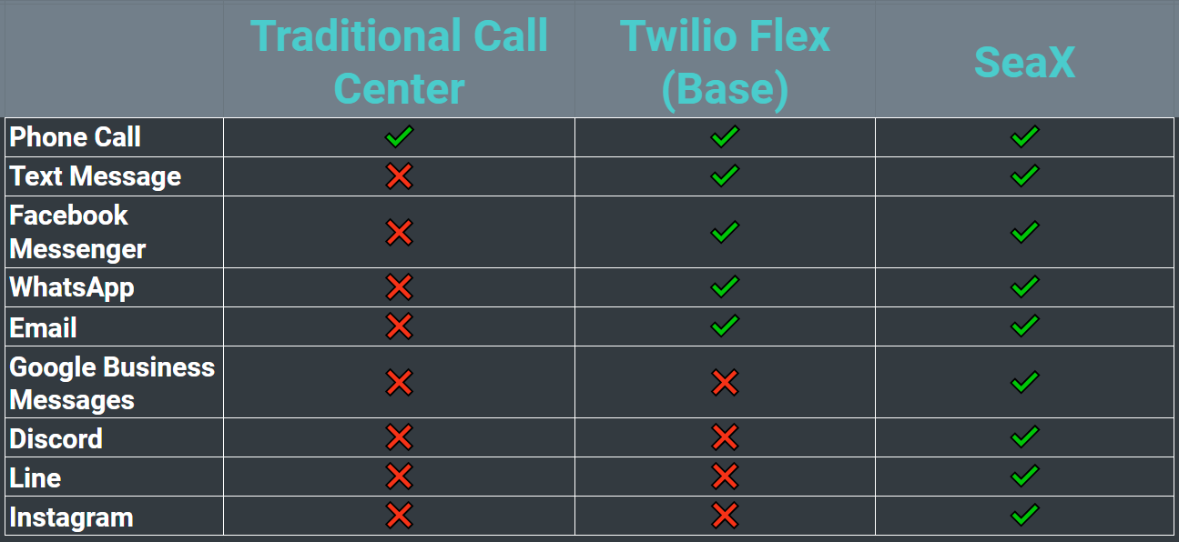 Comparison of supported channels between traditional call centers, basic Twilio Flex, and SeaX.