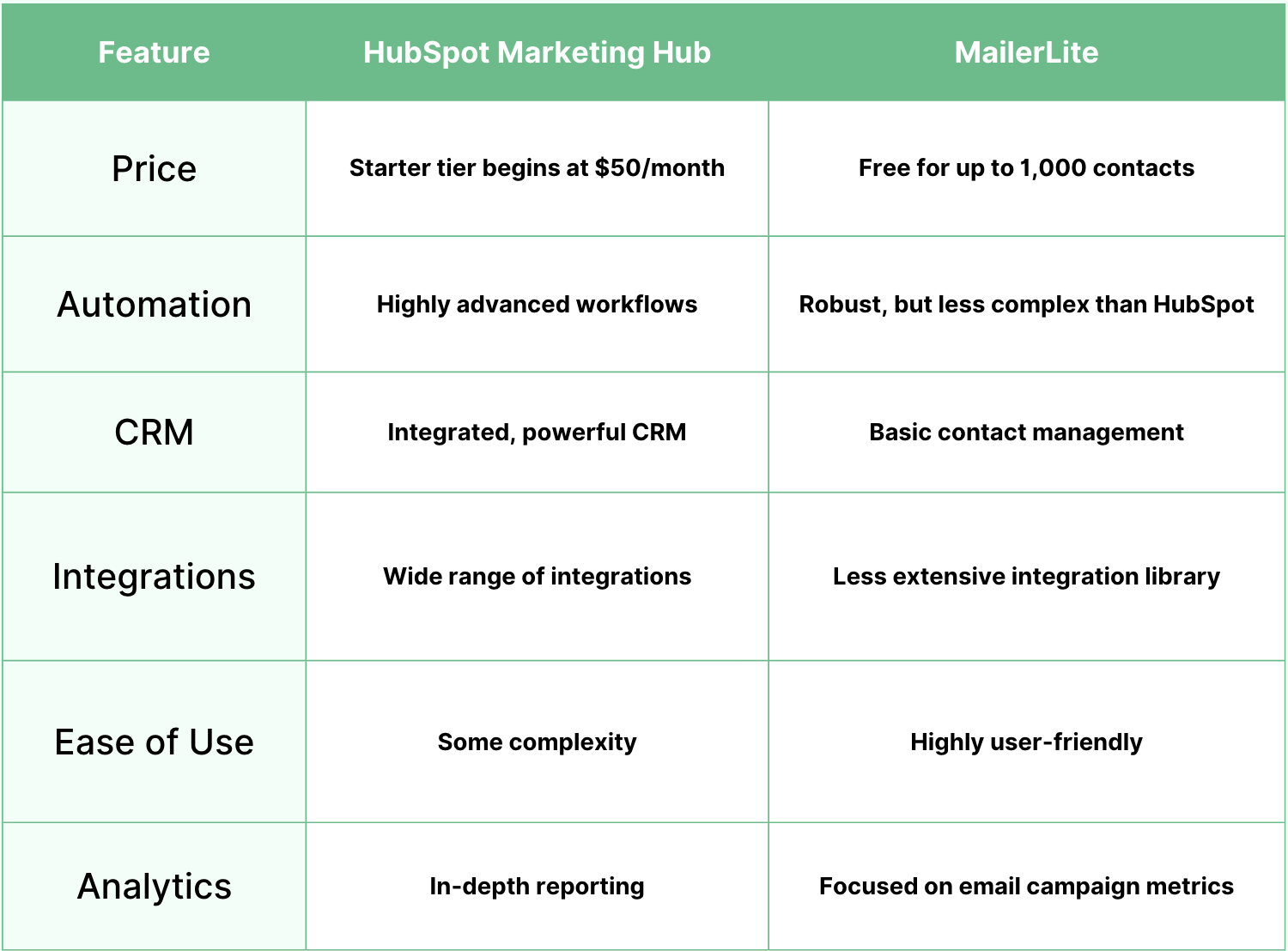 Hubspot vs. MailerLite Email Marketing Service Comparison 2025