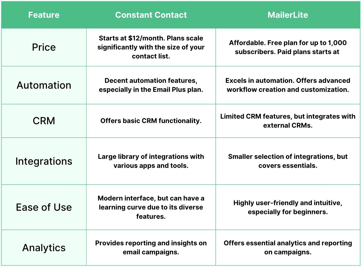 Constant Contact vs. MailerLite Email Marketing Service Comparison 2025