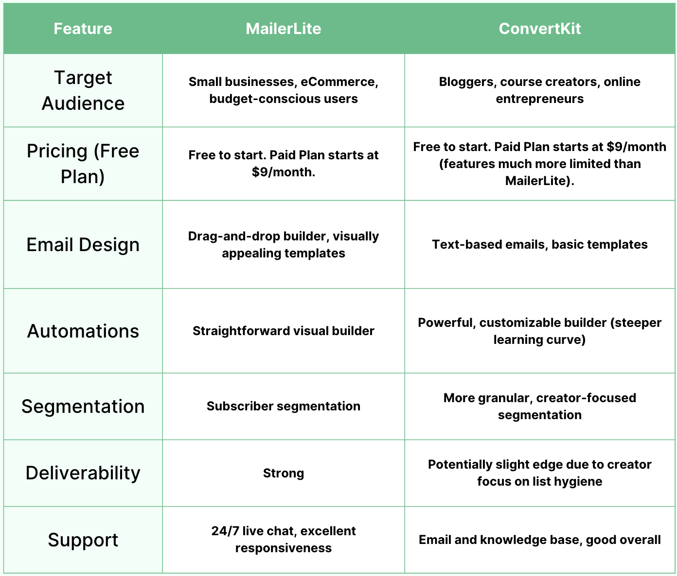 ConverKit vs. MailerLite Email Marketing Service Comparison 2025