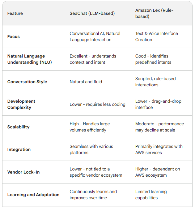 सीचैट बनाम अमेज़ॅन लेक्स
