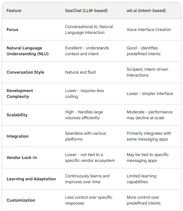 SeaChat vs. Meta (Facebook) Wit.ai
