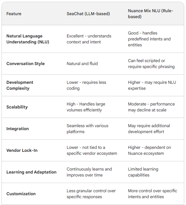 SeaChat vs. SAP Conversational AI