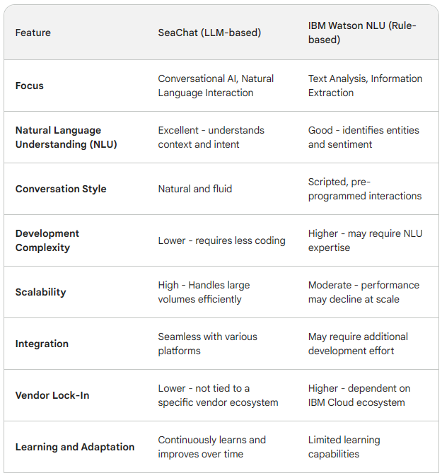 SeaChat vs IBM Watson-NLU