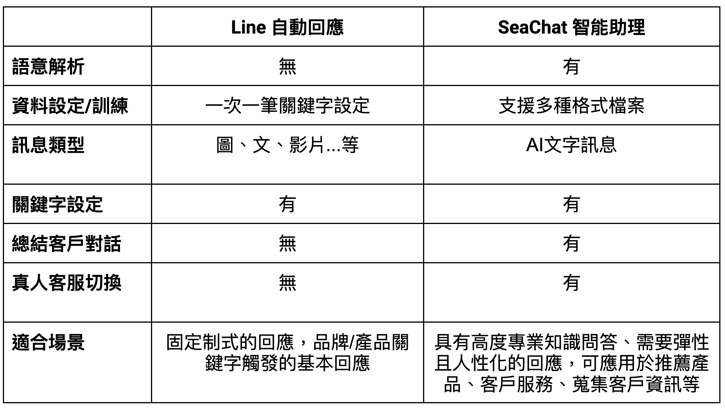 LINE Auto-Response vs. SeaChat Smart Assistant