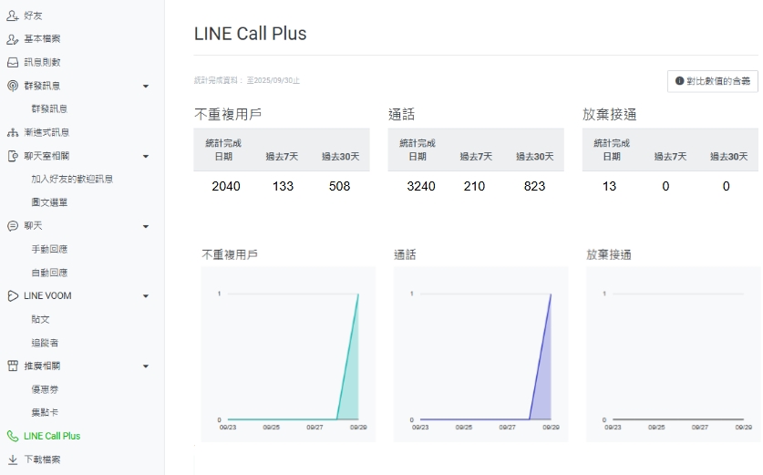 LINE Call Plus 分析儀表板