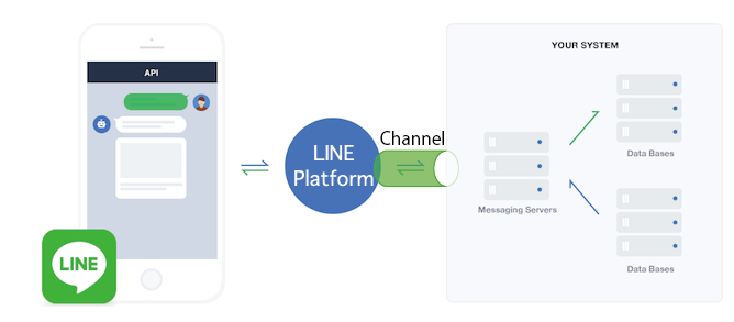 LINE Messaging API